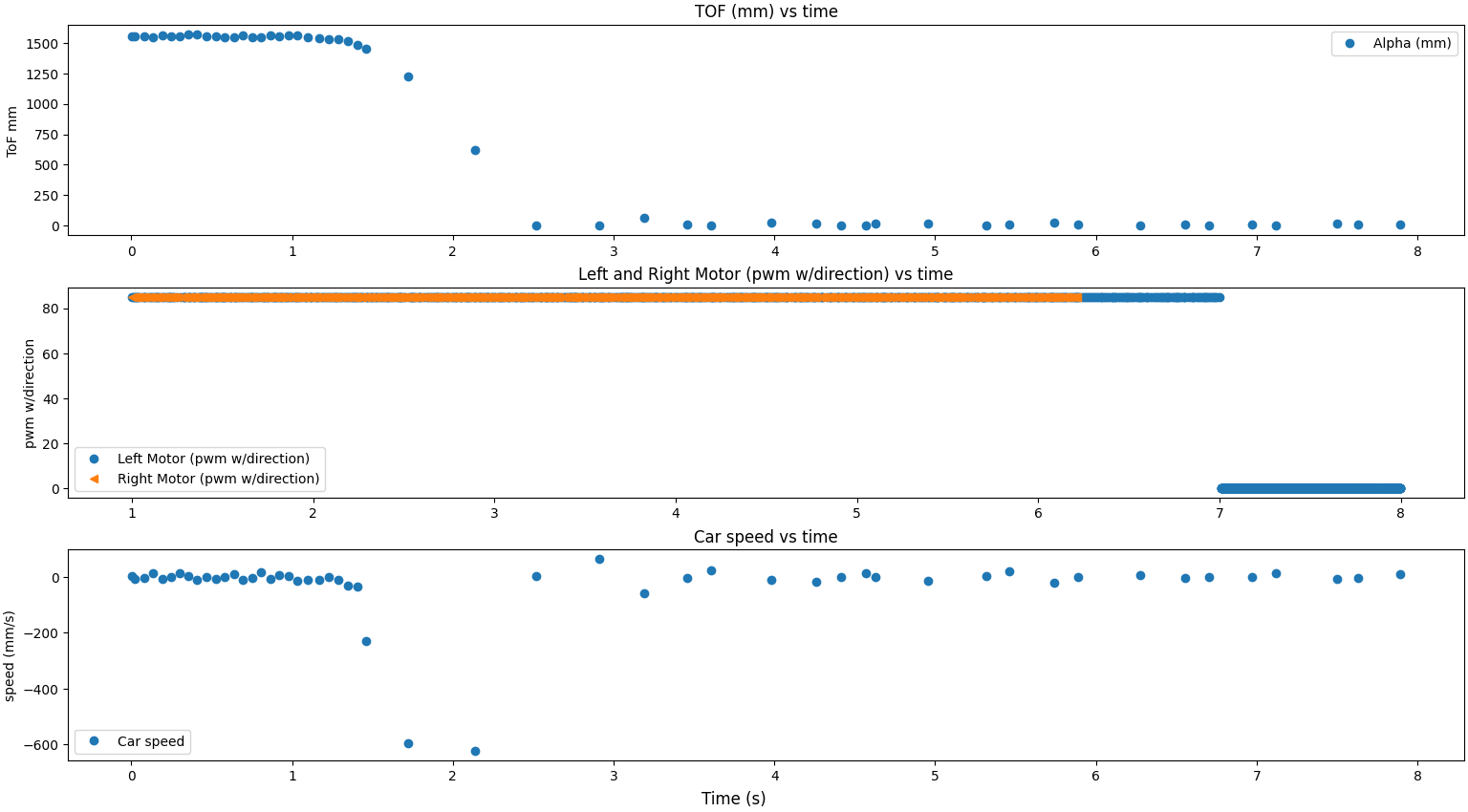 PWM, speed, and ToF data vs time